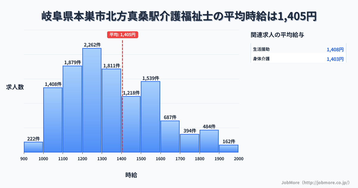 岐阜県本巣市北方真桑駅周辺の介護福祉士の平均時給は1,406円です。中央値は1,311円、最頻値は1,200円〜1,300円です。