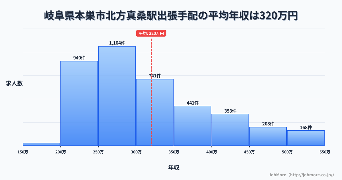 岐阜県本巣市北方真桑駅周辺の出張手配の平均年収は320万円です。中央値は298万円、最頻値は250万円〜300万円です。