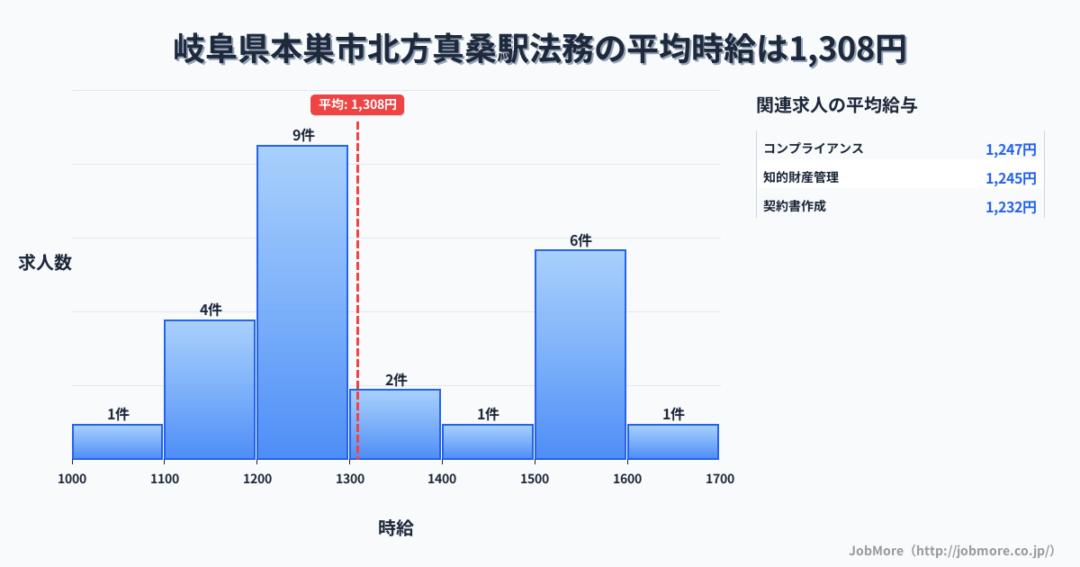 岐阜県本巣市北方真桑駅周辺の法務の平均時給は1,308円です。中央値は1,230円、最頻値は1,200円〜1,300円です。