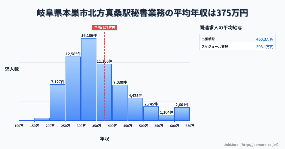 岐阜県本巣市北方真桑駅周辺の秘書業務の平均年収は377万円です。中央値は341万円、最頻値は300万円〜350万円です。