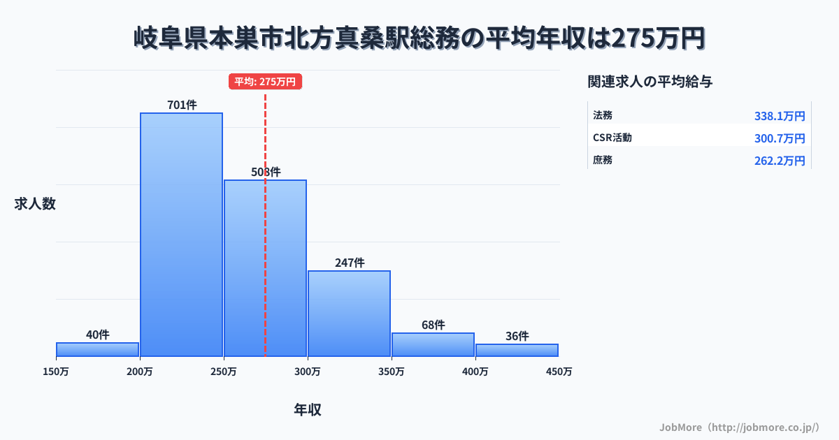 岐阜県本巣市北方真桑駅周辺の総務の平均年収は274万円です。中央値は255万円、最頻値は200万円〜250万円です。