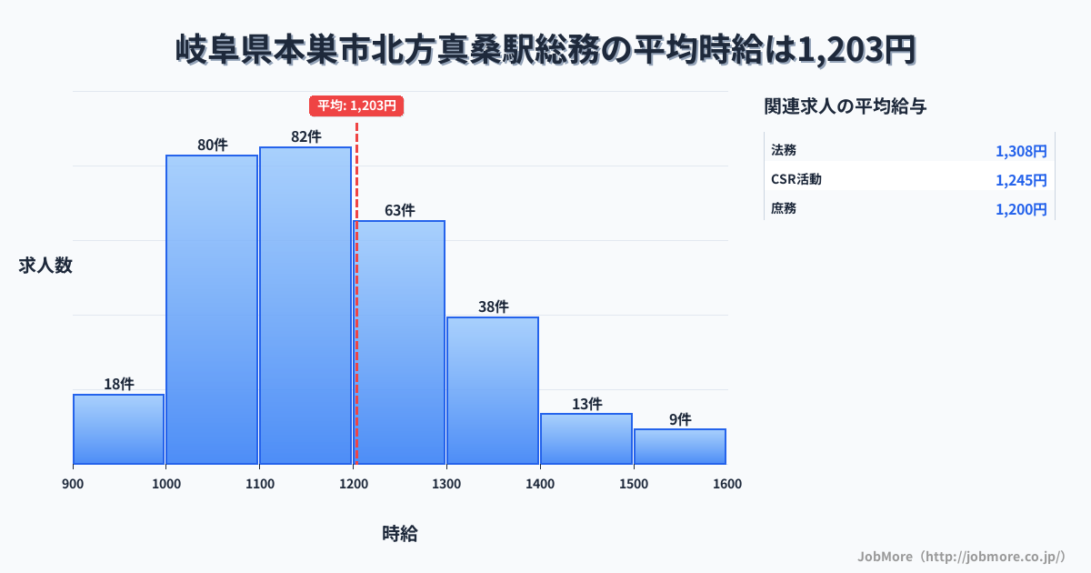 岐阜県本巣市北方真桑駅周辺の総務の平均時給は1,206円です。中央値は1,152円、最頻値は1,100円〜1,200円です。