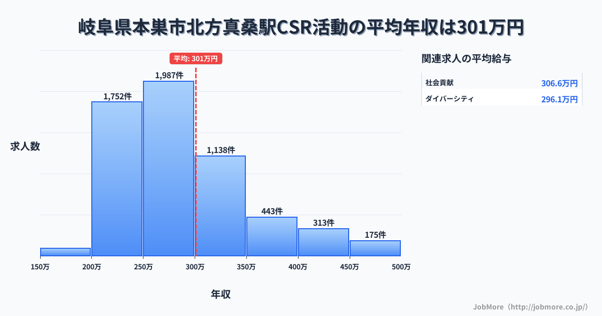 岐阜県本巣市北方真桑駅周辺のCSR活動の平均年収は300万円です。中央値は276万円、最頻値は250万円〜300万円です。