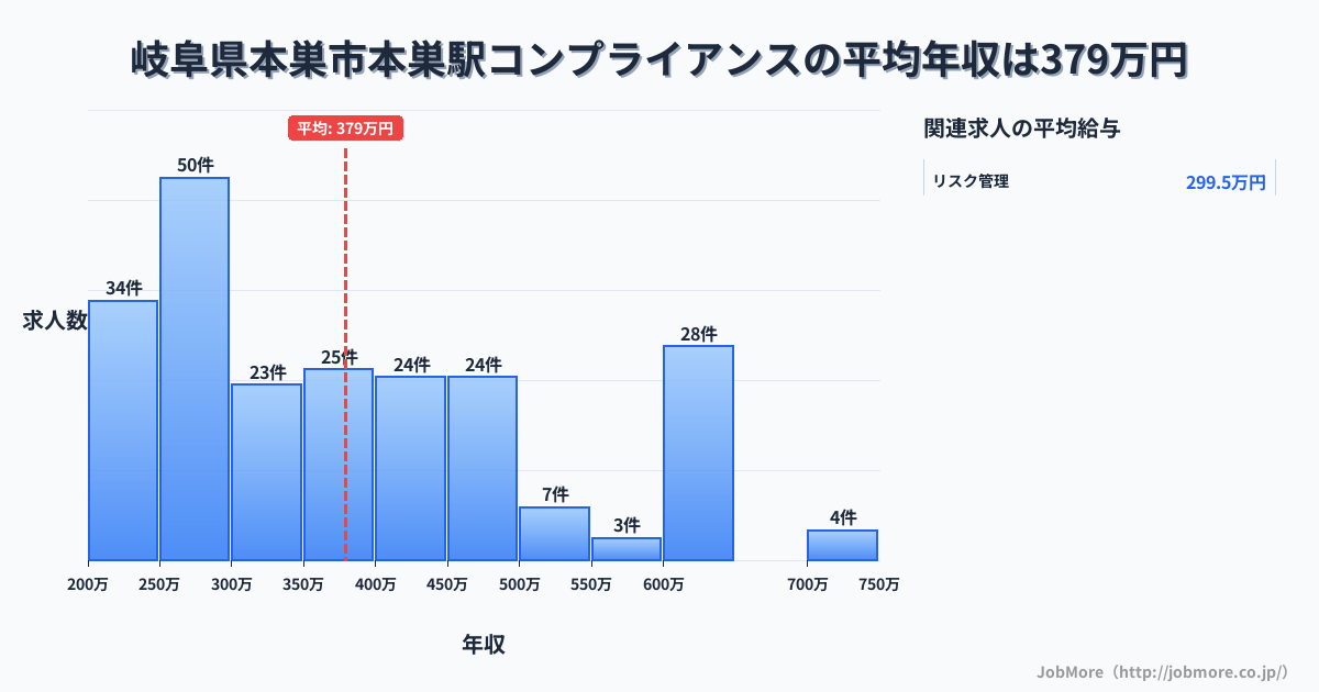 岐阜県本巣市本巣駅周辺のコンプライアンスの平均年収は377万円です。中央値は355万円、最頻値は250万円〜300万円です。