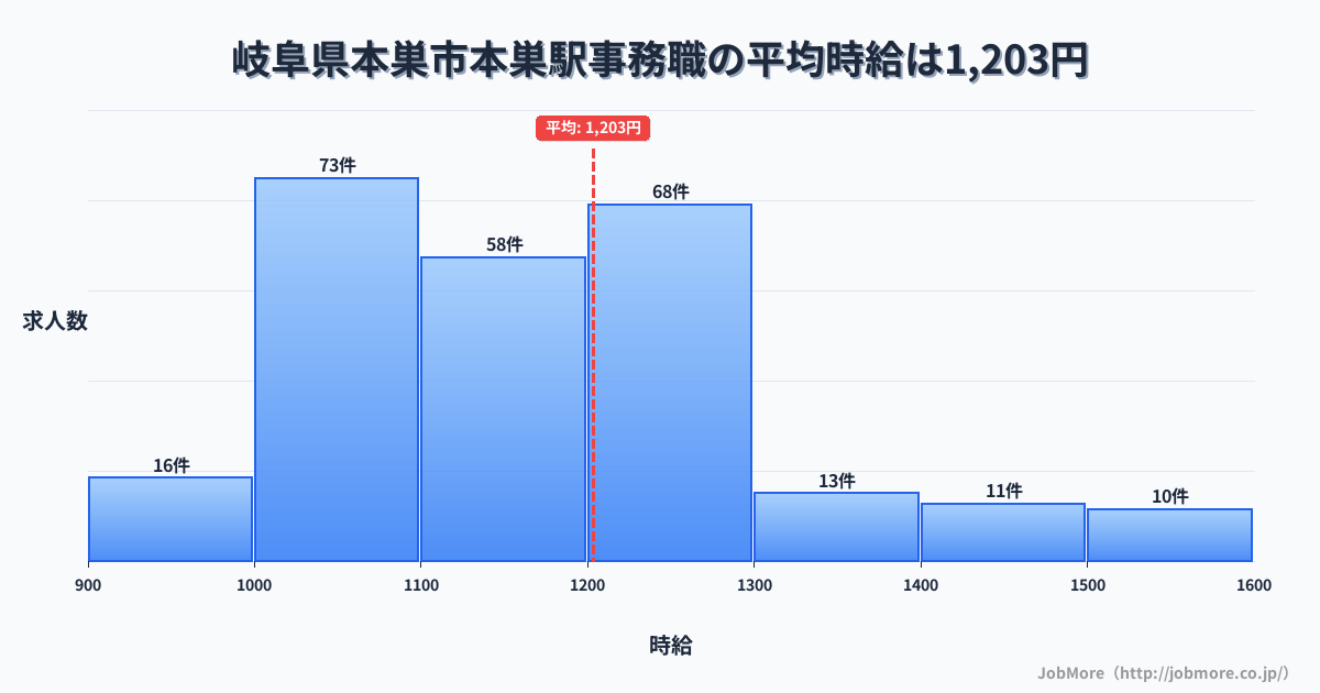 岐阜県本巣市本巣駅周辺の事務職の平均時給は1,321円です。中央値は1,228円、最頻値は1,200円〜1,300円です。