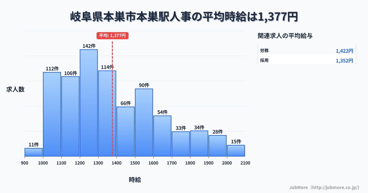 岐阜県本巣市本巣駅周辺の人事の平均時給は1,376円です。中央値は1,306円、最頻値は1,200円〜1,300円です。