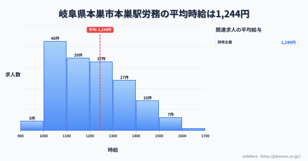 岐阜県本巣市本巣駅周辺の労務の平均時給は1,244円です。中央値は1,198円、最頻値は1,000円〜1,100円です。