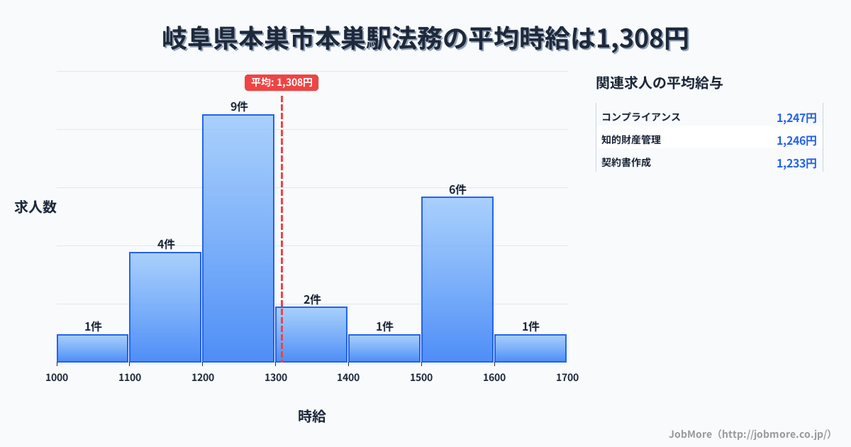 岐阜県本巣市本巣駅周辺の法務の平均時給は1,308円です。中央値は1,230円、最頻値は1,200円〜1,300円です。