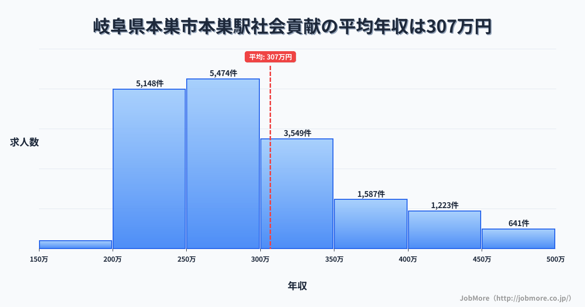 岐阜県本巣市本巣駅周辺の社会貢献の平均年収は306万円です。中央値は284万円、最頻値は250万円〜300万円です。
