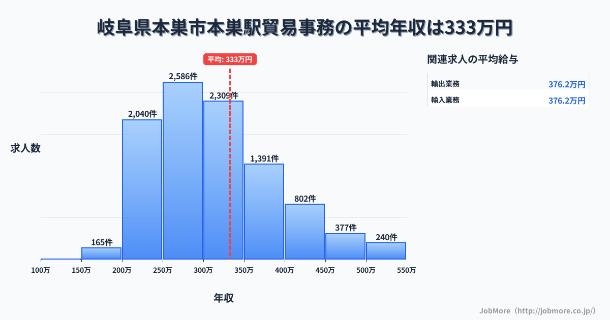 岐阜県本巣市本巣駅周辺の貿易事務の平均年収は334万円です。中央値は300万円、最頻値は250万円〜300万円です。