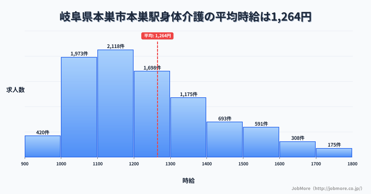 岐阜県本巣市本巣駅周辺の身体介護の平均時給は1,264円です。中央値は1,199円、最頻値は1,100円〜1,200円です。