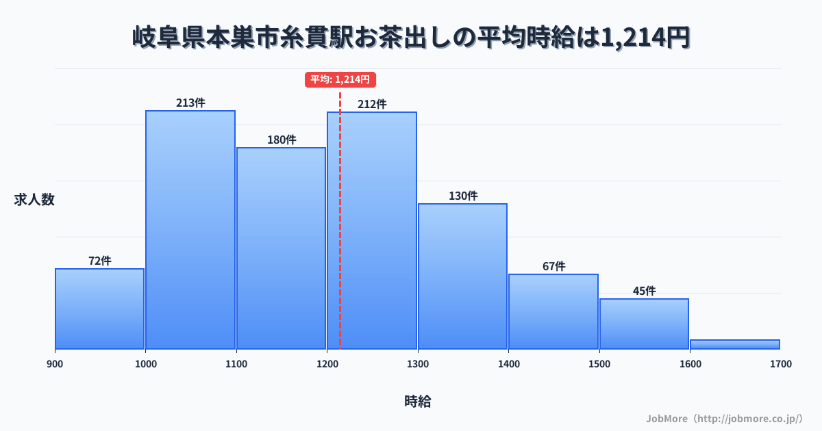 岐阜県本巣市糸貫駅周辺のお茶出しの平均時給は1,220円です。中央値は1,200円、最頻値は1,000円〜1,100円です。