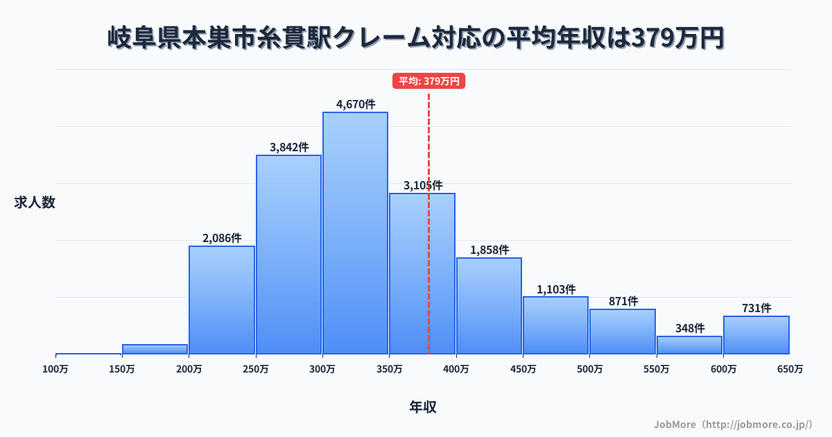 岐阜県本巣市糸貫駅周辺のクレーム対応の平均年収は381万円です。中央値は339万円、最頻値は300万円〜350万円です。