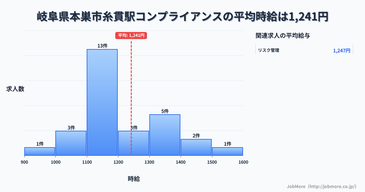 岐阜県本巣市糸貫駅周辺のコンプライアンスの平均時給は1,241円です。中央値は1,150円、最頻値は1,100円〜1,200円です。