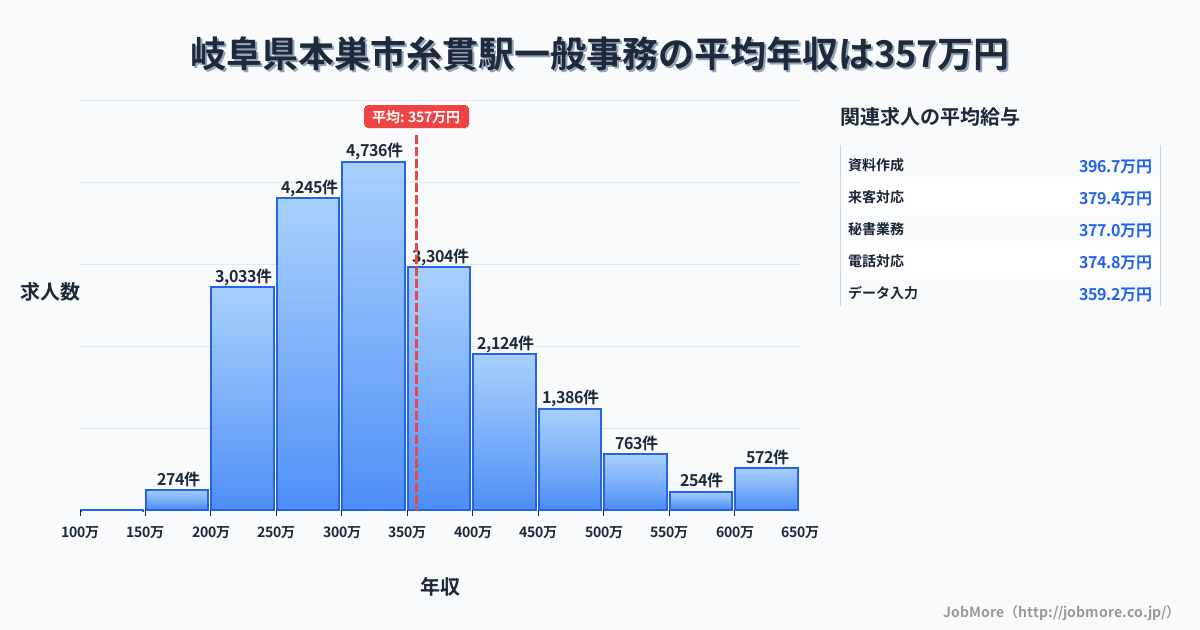 岐阜県本巣市糸貫駅周辺の一般事務の平均年収は357万円です。中央値は328万円、最頻値は300万円〜350万円です。