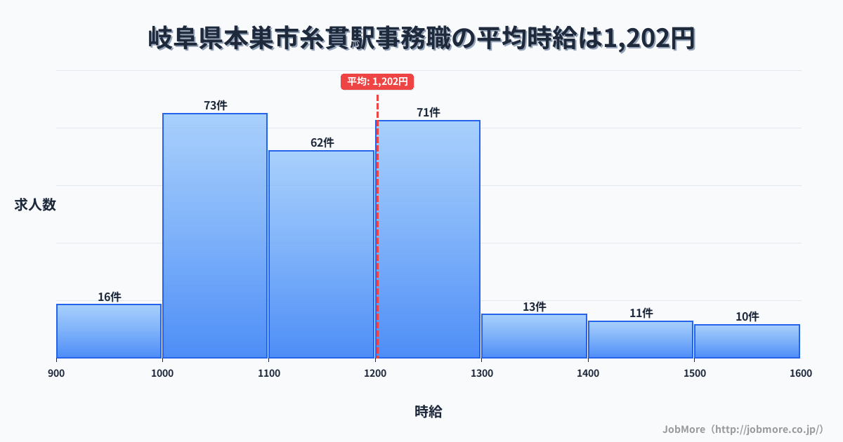 岐阜県本巣市糸貫駅周辺の事務職の平均時給は1,202円です。中央値は1,157円、最頻値は1,000円〜1,100円です。
