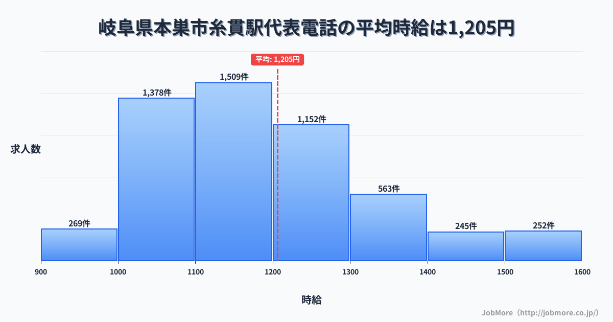 岐阜県本巣市糸貫駅周辺の代表電話の平均時給は1,205円です。中央値は1,159円、最頻値は1,100円〜1,200円です。