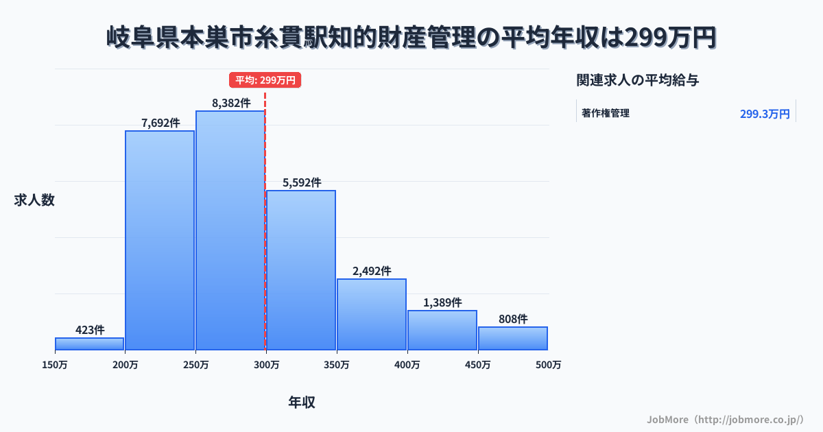岐阜県本巣市糸貫駅周辺の知的財産管理の平均年収は399万円です。中央値は360万円、最頻値は300万円〜350万円です。