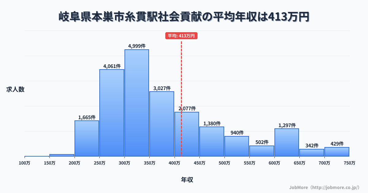 岐阜県本巣市糸貫駅周辺の社会貢献の平均年収は413万円です。中央値は355万円、最頻値は300万円〜350万円です。
