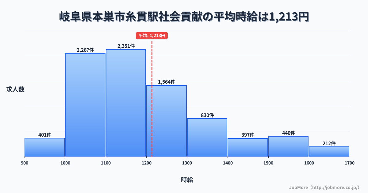 岐阜県本巣市糸貫駅周辺の社会貢献の平均時給は1,338円です。中央値は1,247円、最頻値は1,100円〜1,200円です。