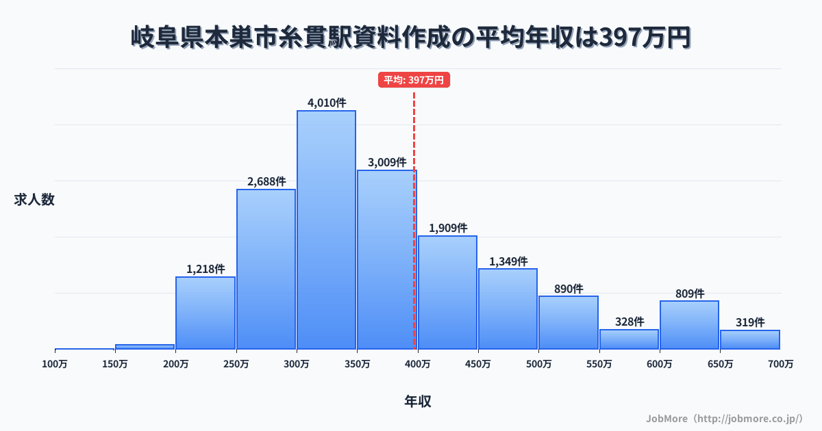 岐阜県本巣市糸貫駅周辺の資料作成の平均年収は397万円です。中央値は359万円、最頻値は300万円〜350万円です。