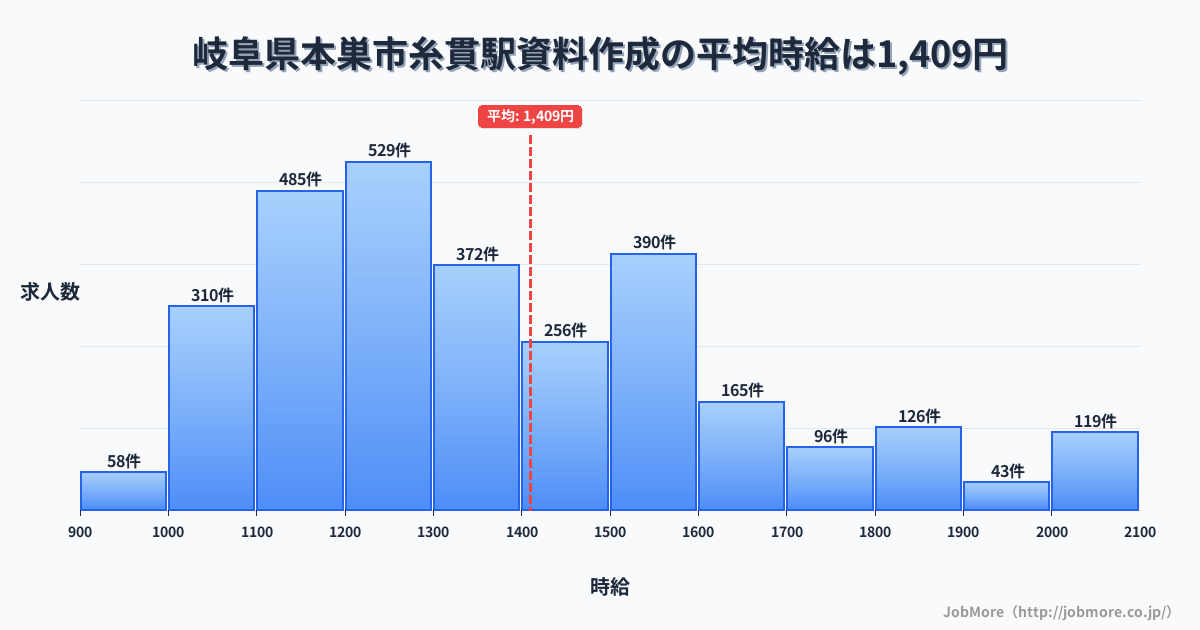 岐阜県本巣市糸貫駅周辺の資料作成の平均時給は1,411円です。中央値は1,302円、最頻値は1,200円〜1,300円です。