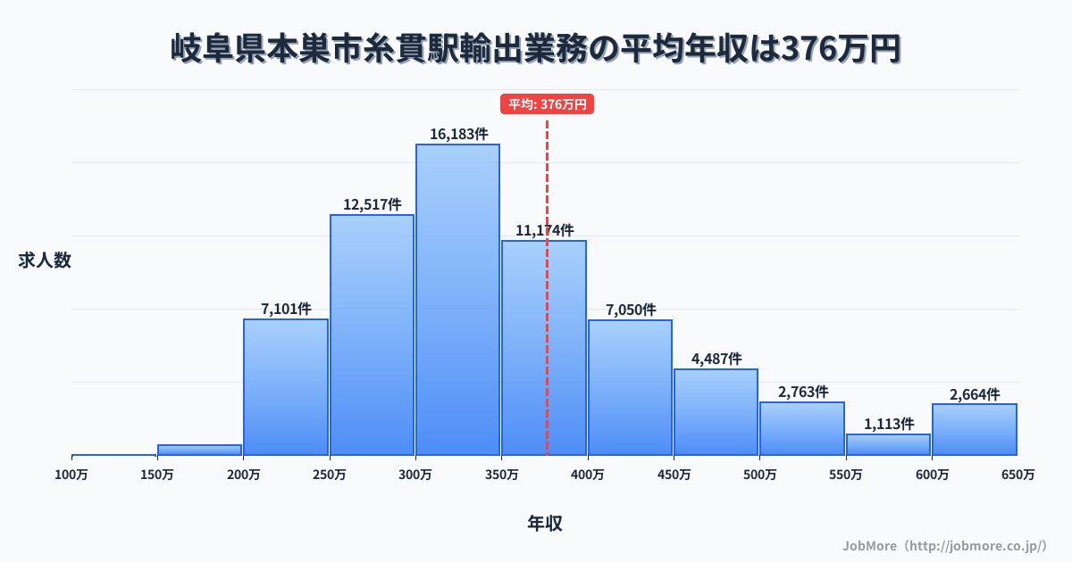 岐阜県本巣市糸貫駅周辺の輸出業務の平均年収は377万円です。中央値は342万円、最頻値は300万円〜350万円です。