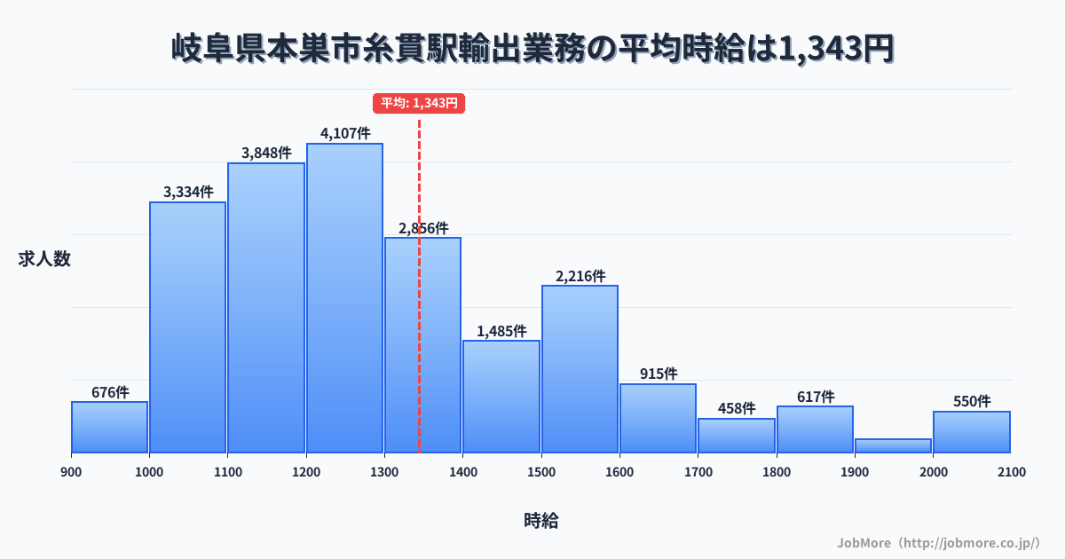 岐阜県本巣市糸貫駅周辺の輸出業務の平均時給は1,346円です。中央値は1,251円、最頻値は1,200円〜1,300円です。