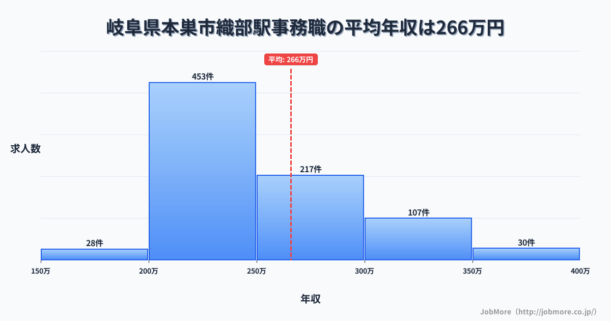 岐阜県本巣市織部駅周辺の事務職の平均年収は265万円です。中央値は242万円、最頻値は200万円〜250万円です。