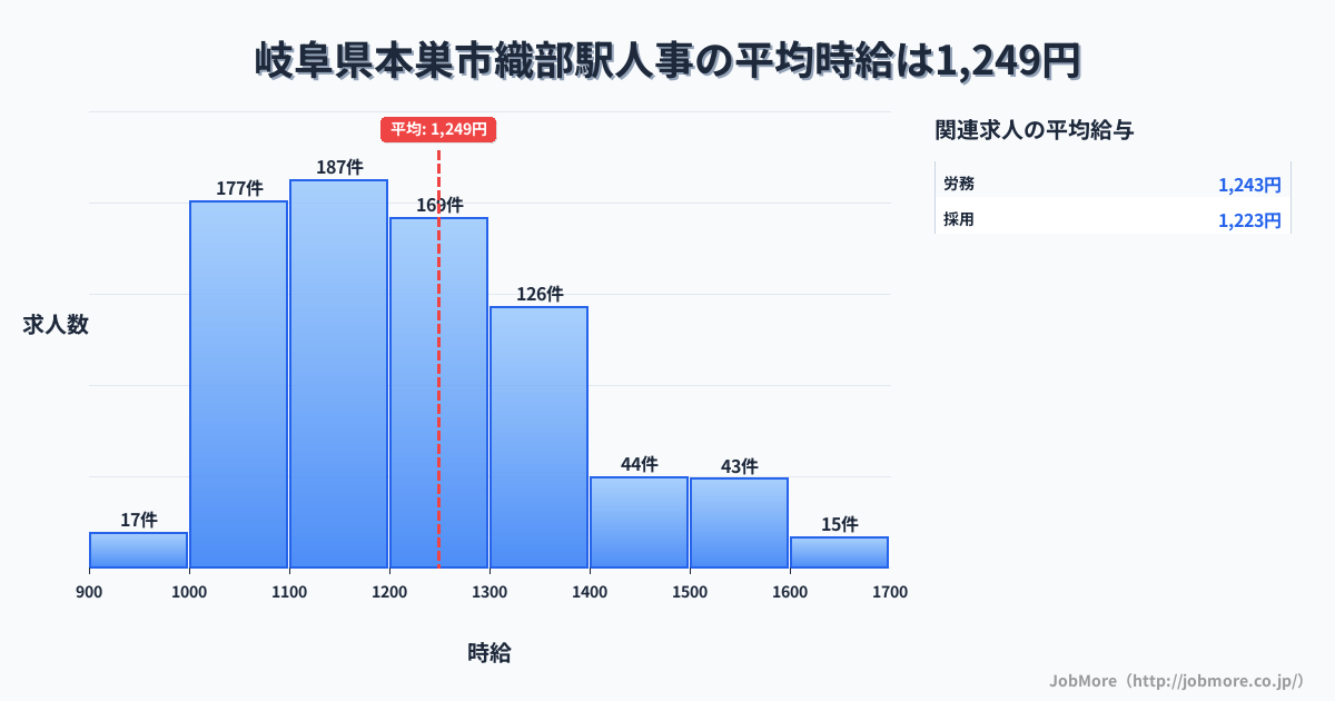 岐阜県本巣市織部駅周辺の人事の平均時給は1,249円です。中央値は1,200円、最頻値は1,100円〜1,200円です。