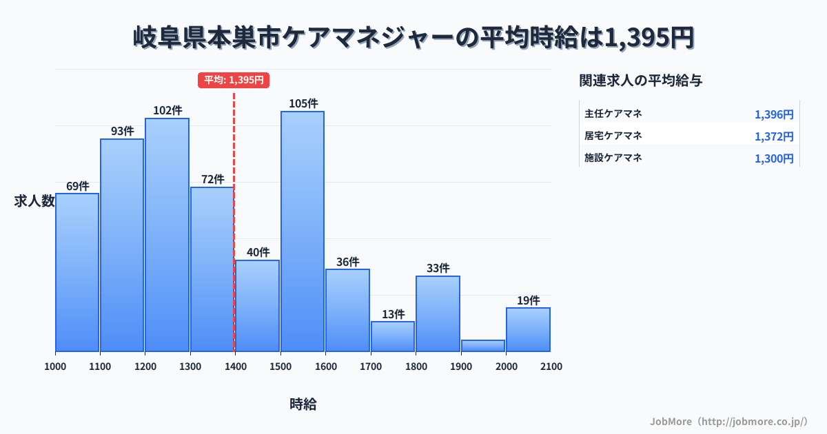 岐阜県 本巣市内のケアマネジャーの平均時給は1,398円です。中央値は1,340円、最頻値は1,200円〜1,300円です。