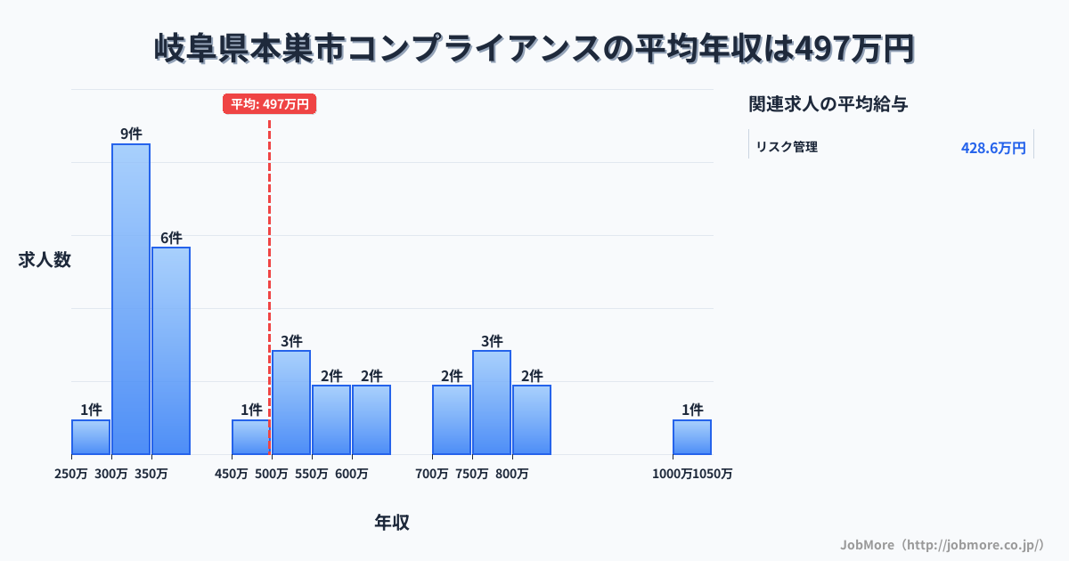 岐阜県 本巣市内のコンプライアンスの平均年収は497万円です。中央値は480万円、最頻値は300万円〜350万円です。