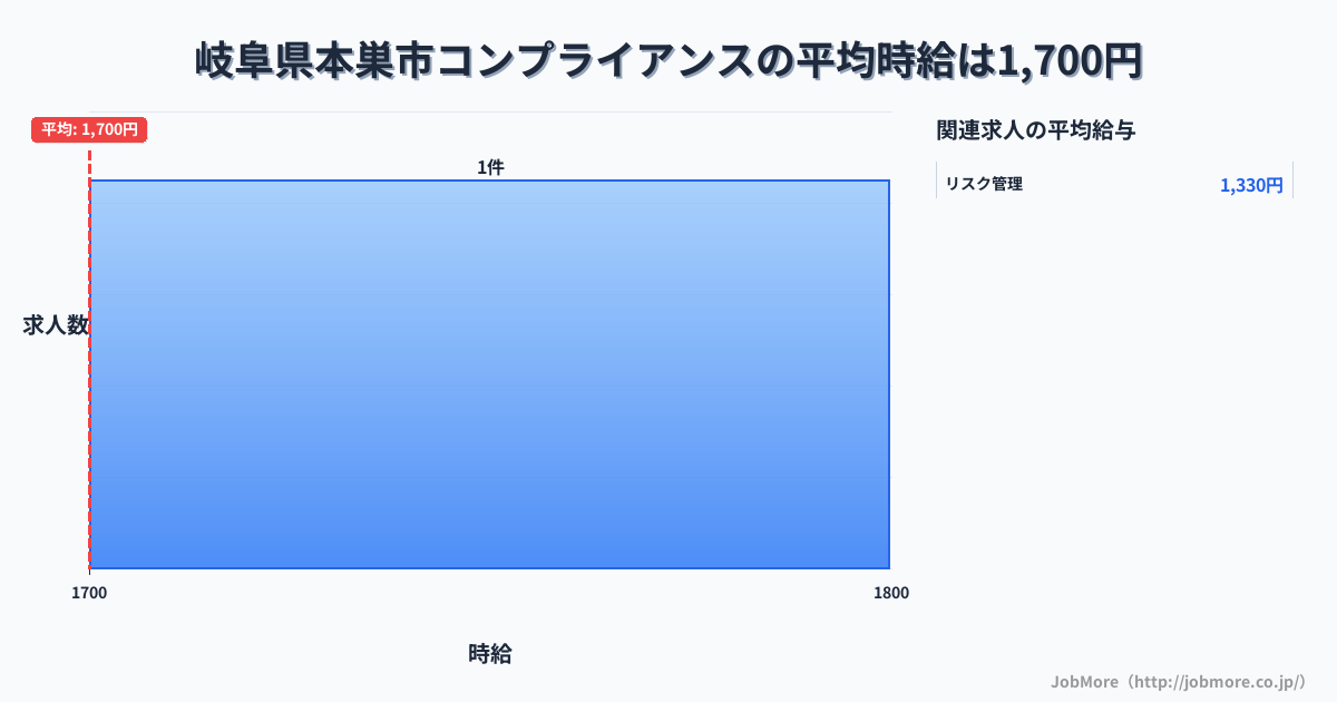 岐阜県 本巣市内のコンプライアンスの平均時給は1,700円です。中央値は1,700円、最頻値は1,700円〜1,800円です。