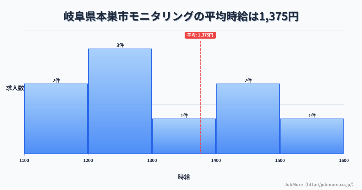 岐阜県 本巣市内のモニタリングの平均時給は1,375円です。中央値は1,300円、最頻値は1,200円〜1,300円です。