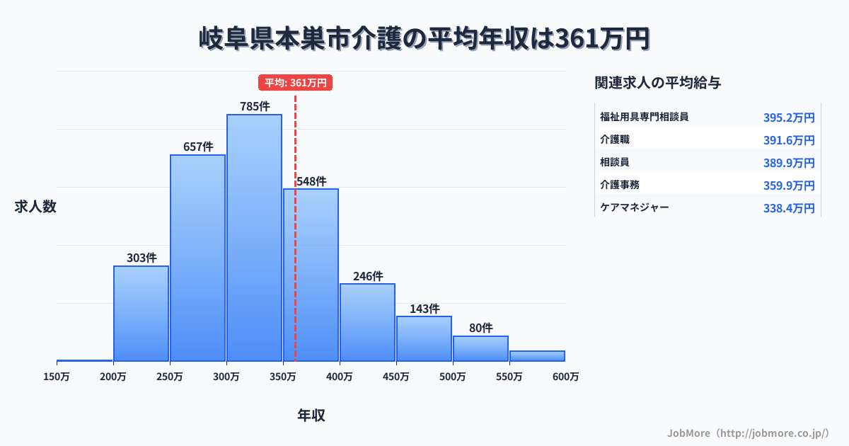 岐阜県 本巣市内の介護の平均年収は361万円です。中央値は330万円、最頻値は300万円〜350万円です。