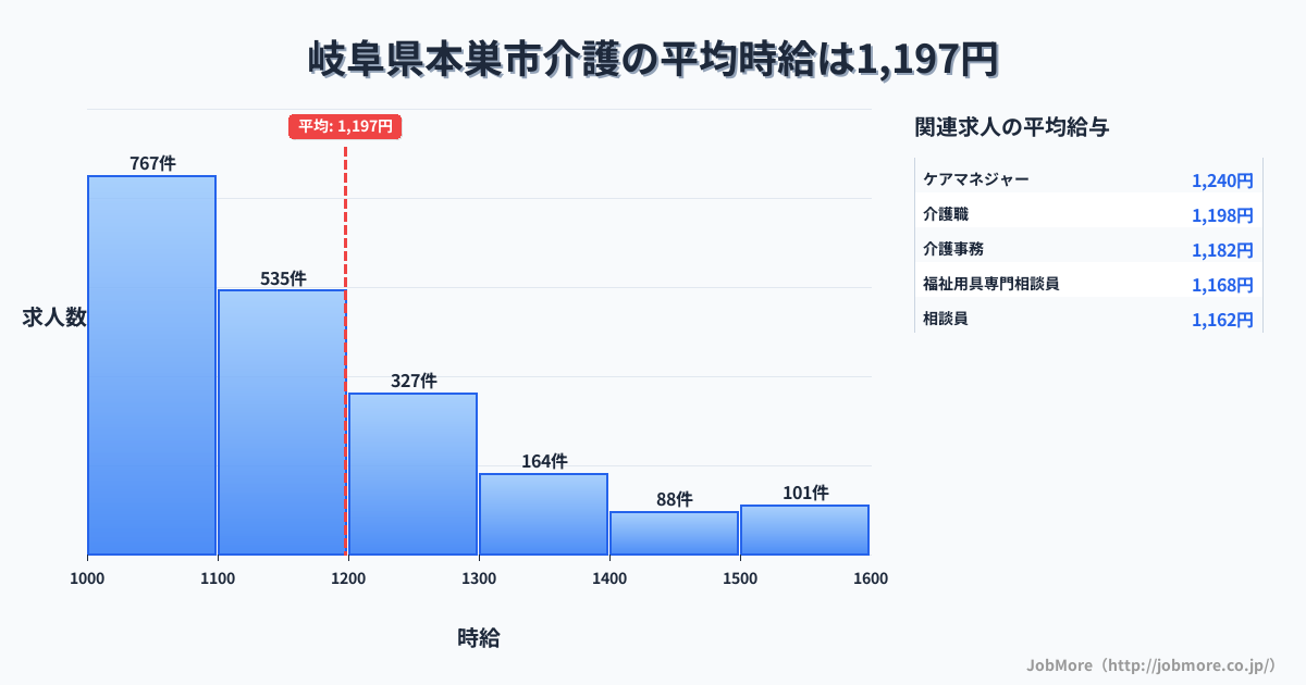 岐阜県 本巣市内の介護の平均時給は1,339円です。中央値は1,285円、最頻値は1,200円〜1,300円です。