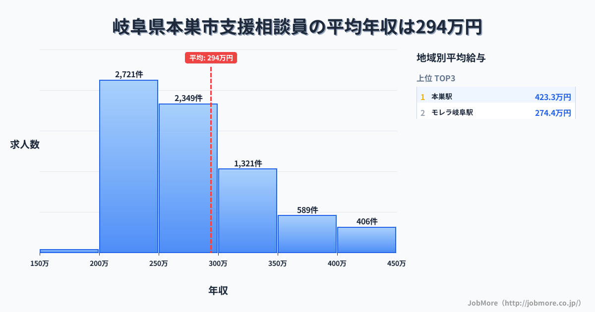 岐阜県 本巣市内の支援相談員の平均年収は294万円です。中央値は270万円、最頻値は200万円〜250万円です。