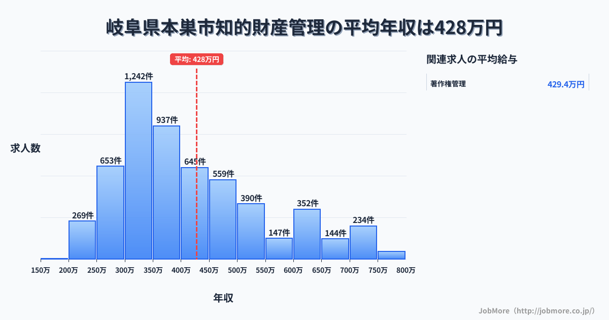 岐阜県 本巣市内の知的財産管理の平均年収は429万円です。中央値は386万円、最頻値は300万円〜350万円です。