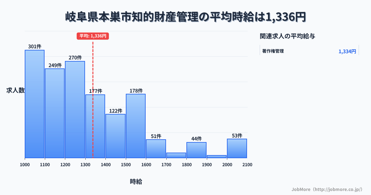 岐阜県 本巣市内の知的財産管理の平均時給は1,331円です。中央値は1,244円、最頻値は1,000円〜1,100円です。