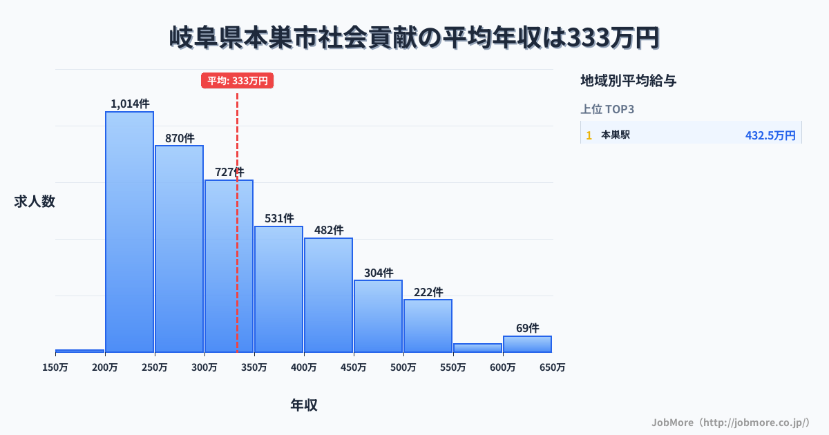 岐阜県 本巣市内の社会貢献の平均年収は459万円です。中央値は415万円、最頻値は300万円〜350万円です。