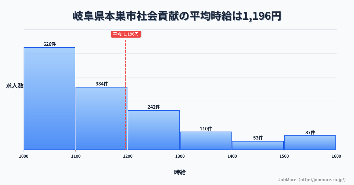 岐阜県 本巣市内の社会貢献の平均時給は1,337円です。中央値は1,252円、最頻値は1,100円〜1,200円です。