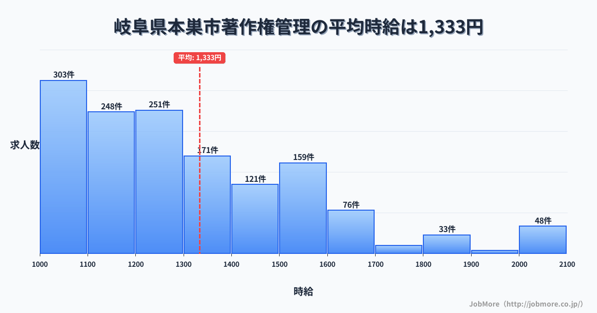 岐阜県 本巣市内の著作権管理の平均時給は1,328円です。中央値は1,237円、最頻値は1,000円〜1,100円です。