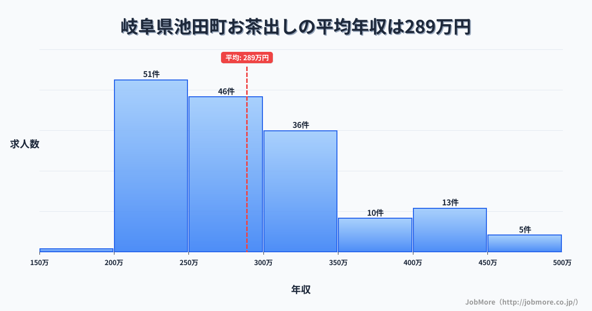 岐阜県 池田町内のお茶出しの平均年収は371万円です。中央値は343万円、最頻値は300万円〜350万円です。