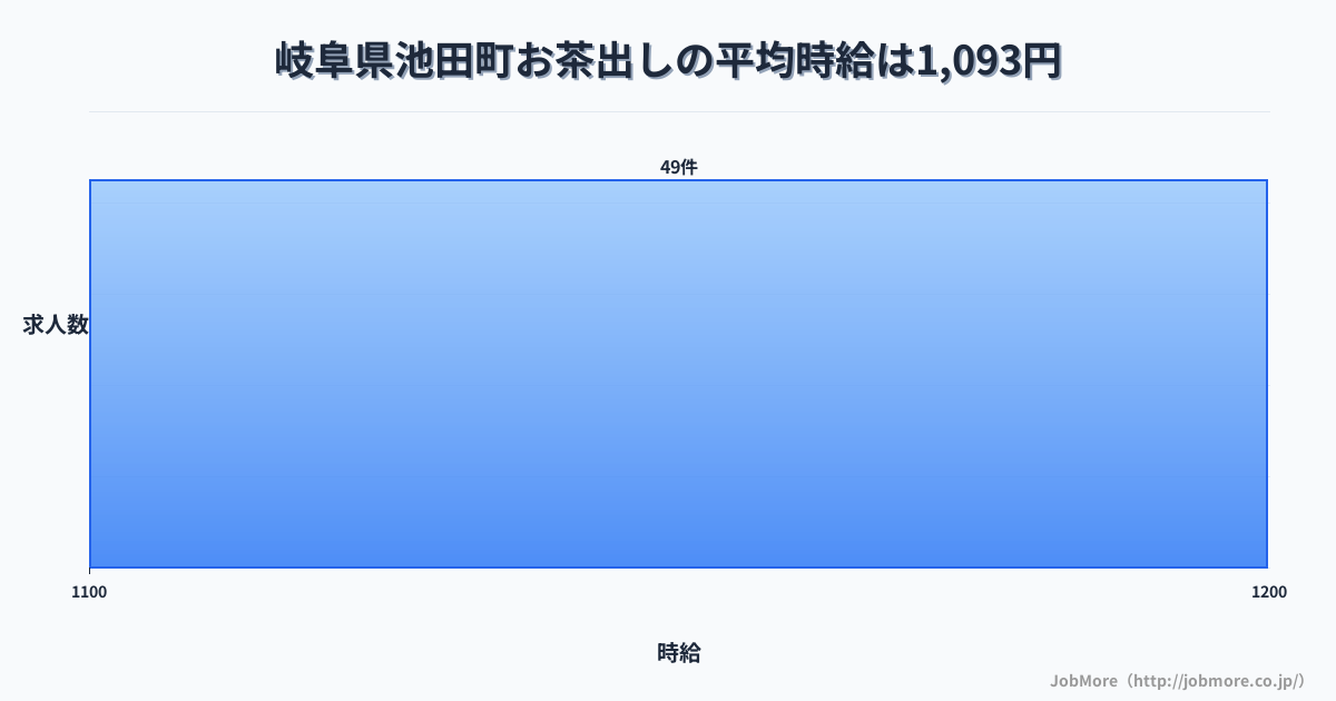 岐阜県 池田町内のお茶出しの平均時給は1,187円です。中央値は1,139円、最頻値は1,000円〜1,100円です。
