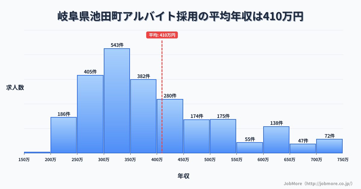 岐阜県 池田町内のアルバイト採用の平均年収は411万円です。中央値は360万円、最頻値は300万円〜350万円です。