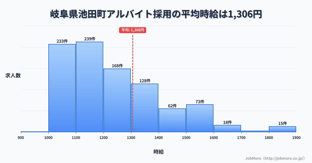 岐阜県 池田町内のアルバイト採用の平均時給は1,305円です。中央値は1,199円、最頻値は1,100円〜1,200円です。