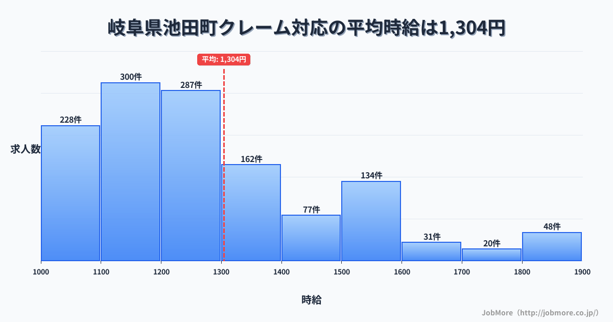 岐阜県 池田町内のクレーム対応の平均時給は1,308円です。中央値は1,207円、最頻値は1,100円〜1,200円です。