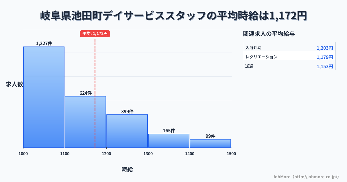 岐阜県 池田町内のデイサービススタッフの平均時給は1,294円です。中央値は1,200円、最頻値は1,000円〜1,100円です。