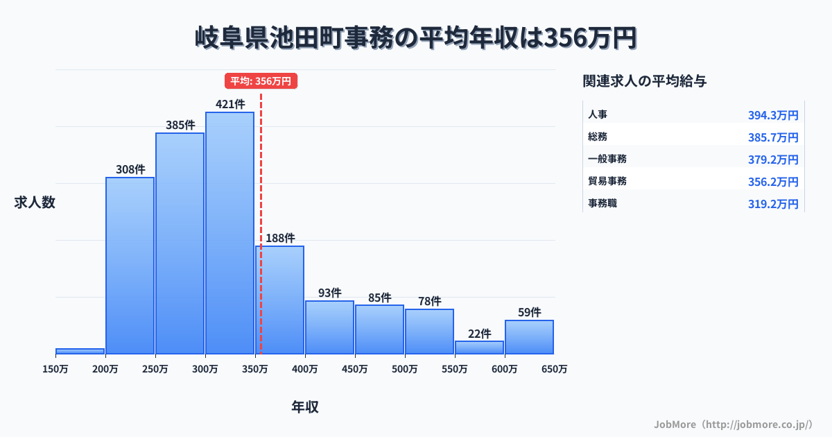 岐阜県 池田町内の事務の平均年収は357万円です。中央値は310万円、最頻値は300万円〜350万円です。