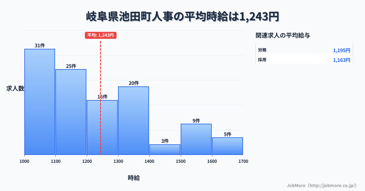 岐阜県 池田町内の人事の平均時給は1,250円です。中央値は1,200円、最頻値は1,000円〜1,100円です。